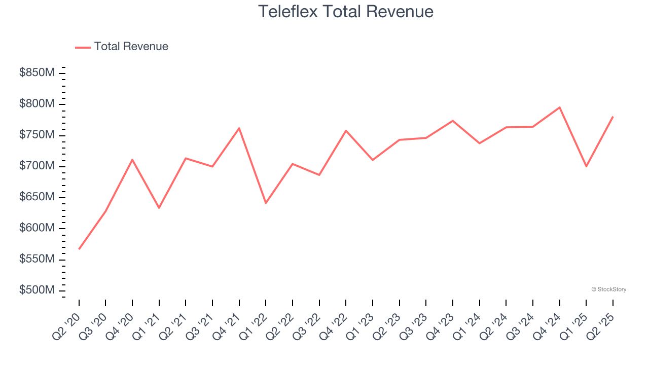 Teleflex Total Revenue