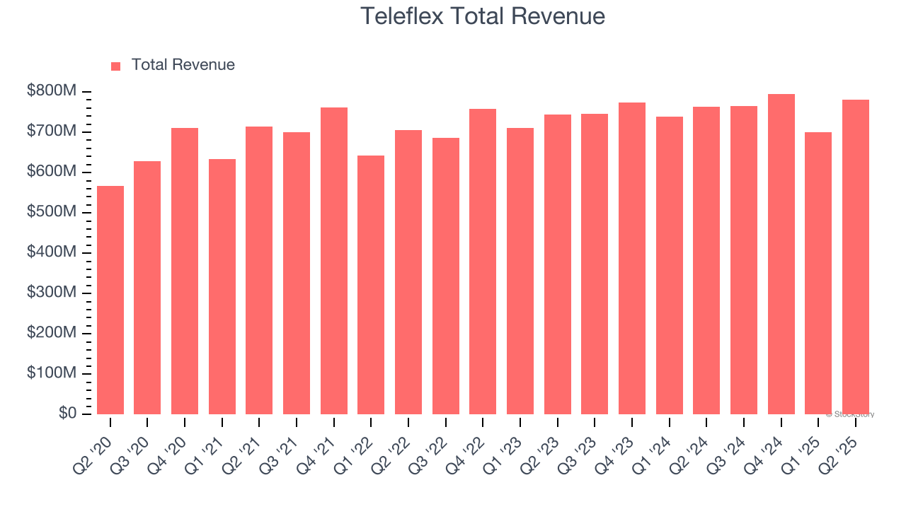 Teleflex Total Revenue