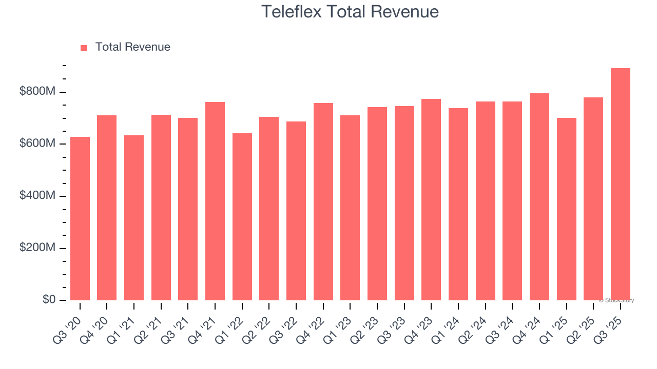 Teleflex Total Revenue