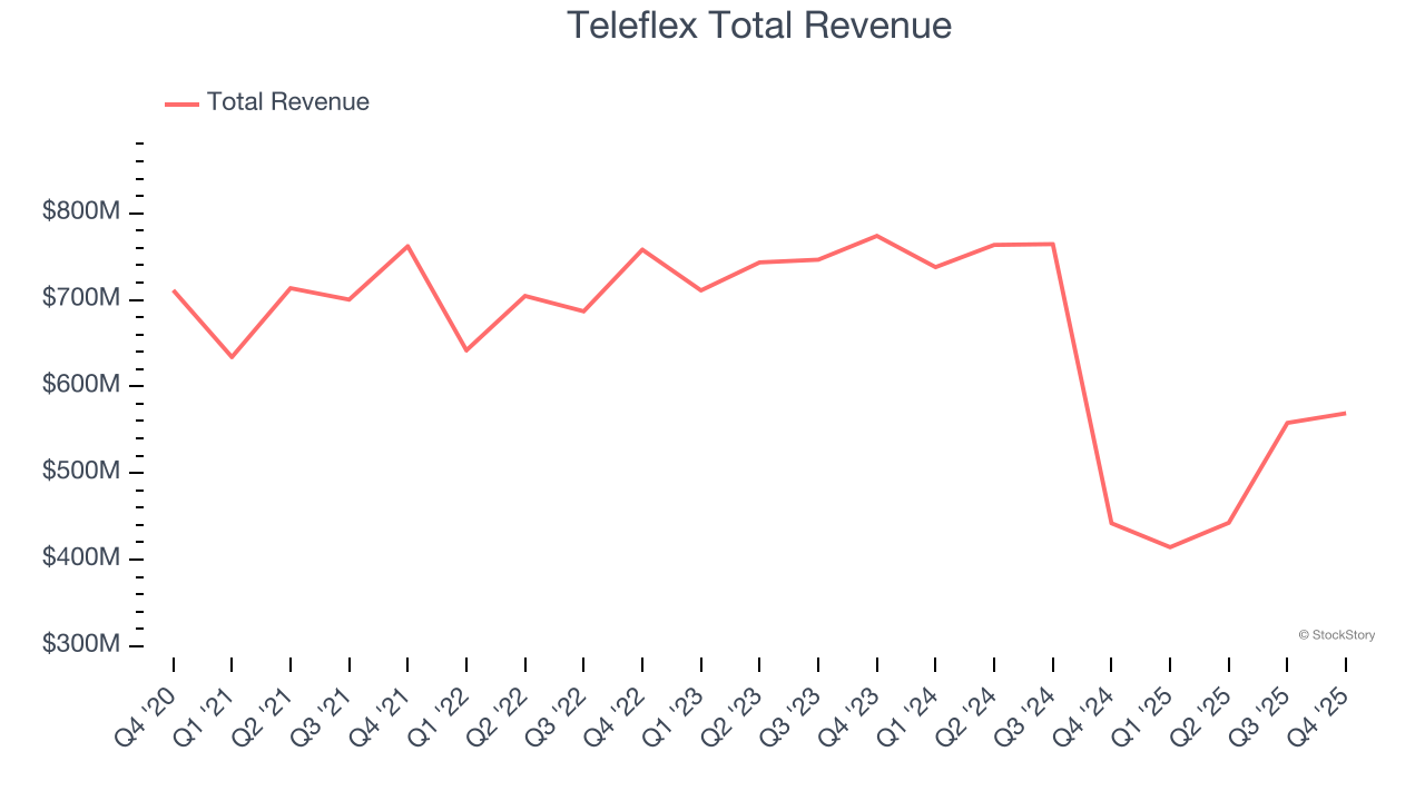 Teleflex Total Revenue