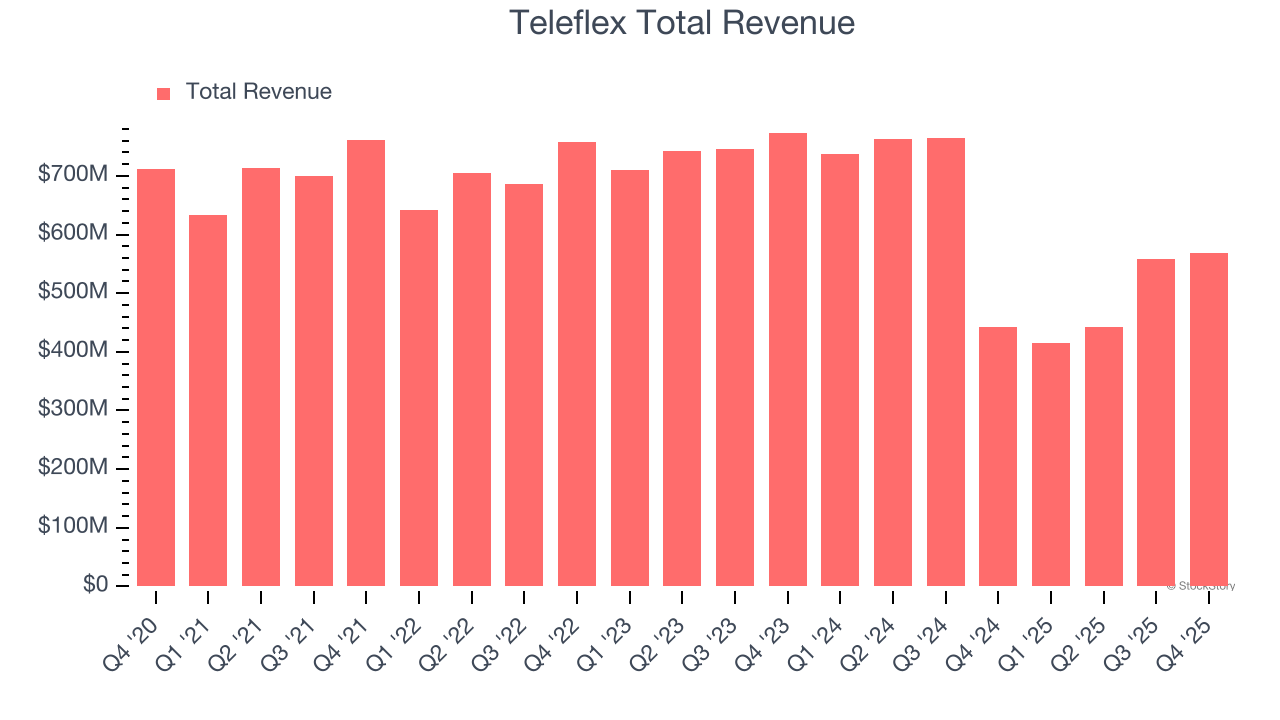 Teleflex Total Revenue