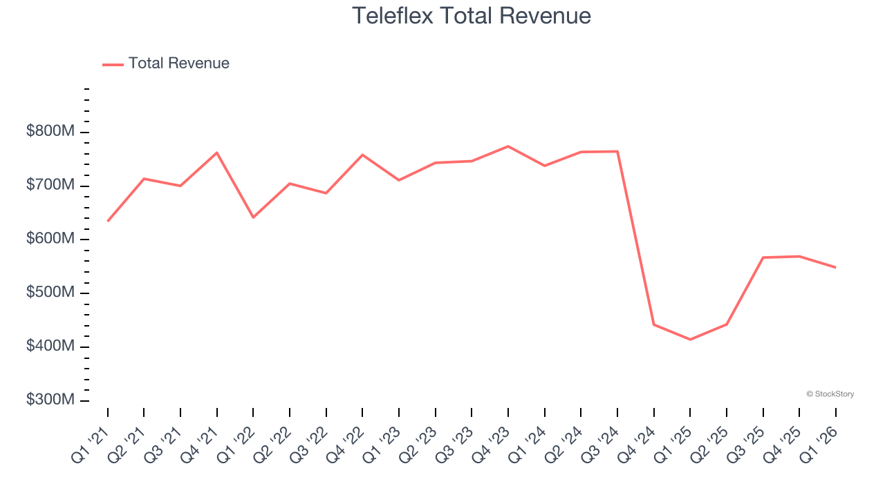 Teleflex Total Revenue