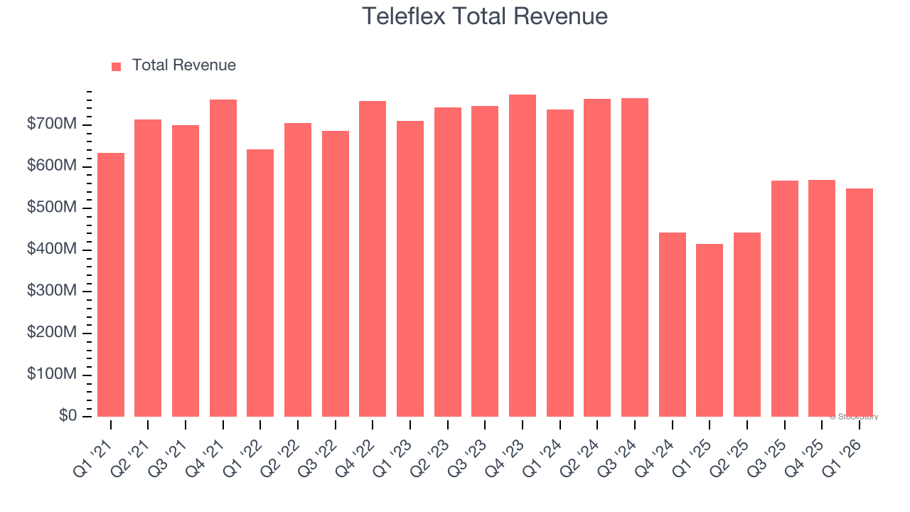 Teleflex Total Revenue