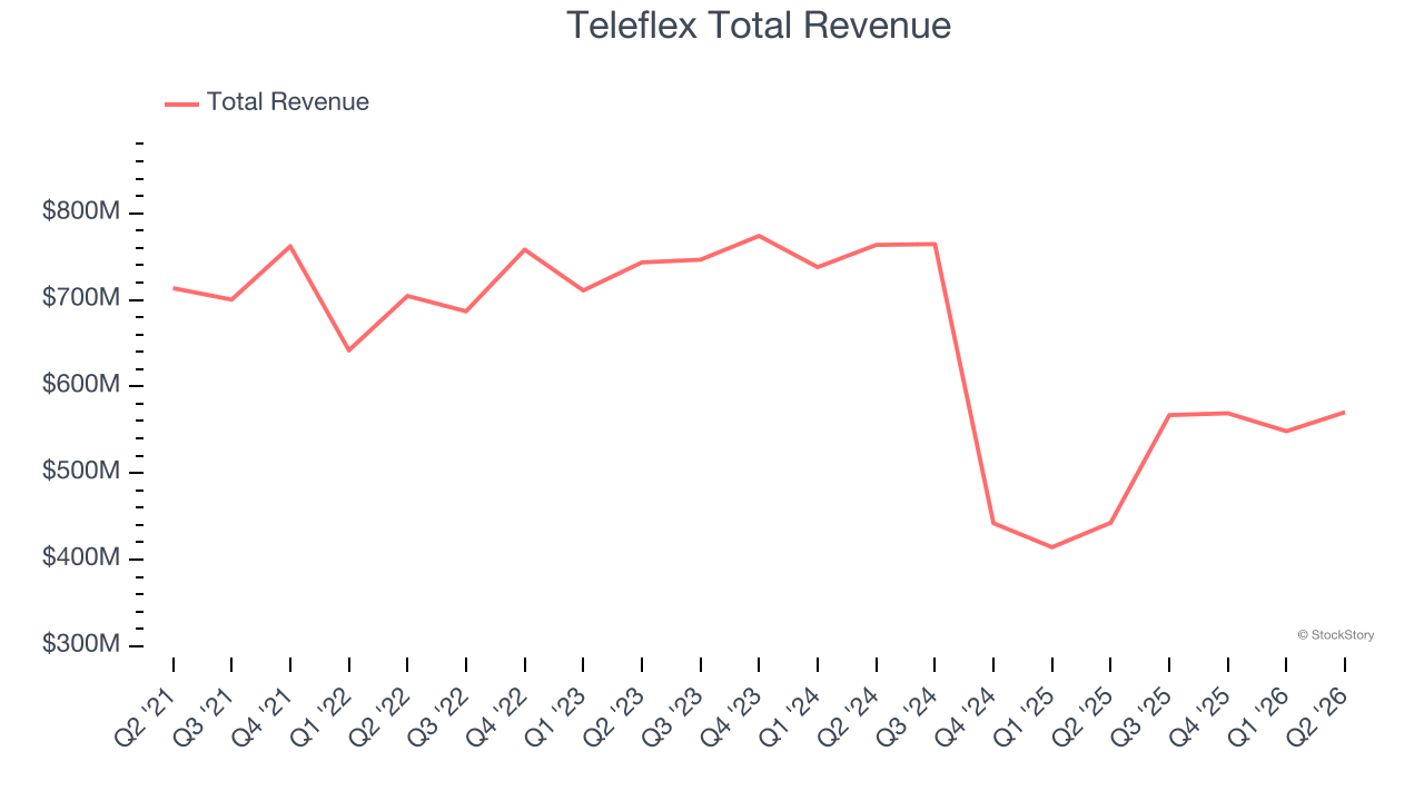 Teleflex Total Revenue