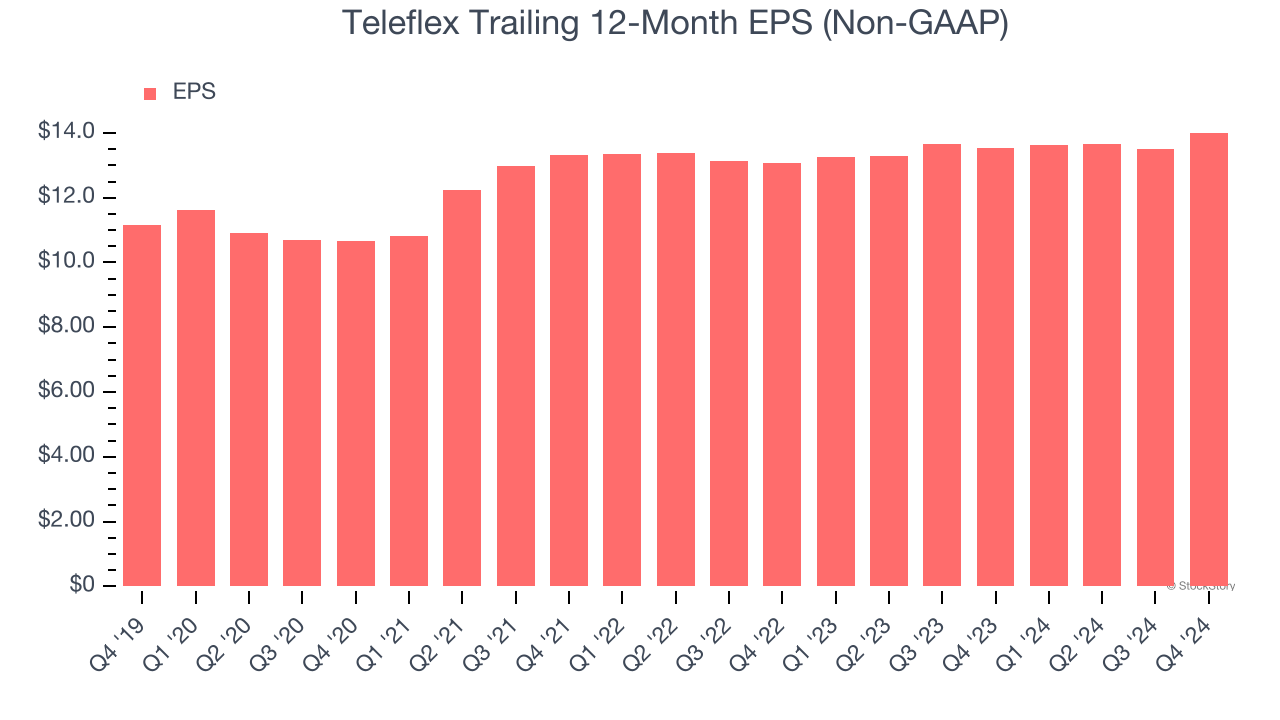 Teleflex Trailing 12-Month EPS (Non-GAAP)