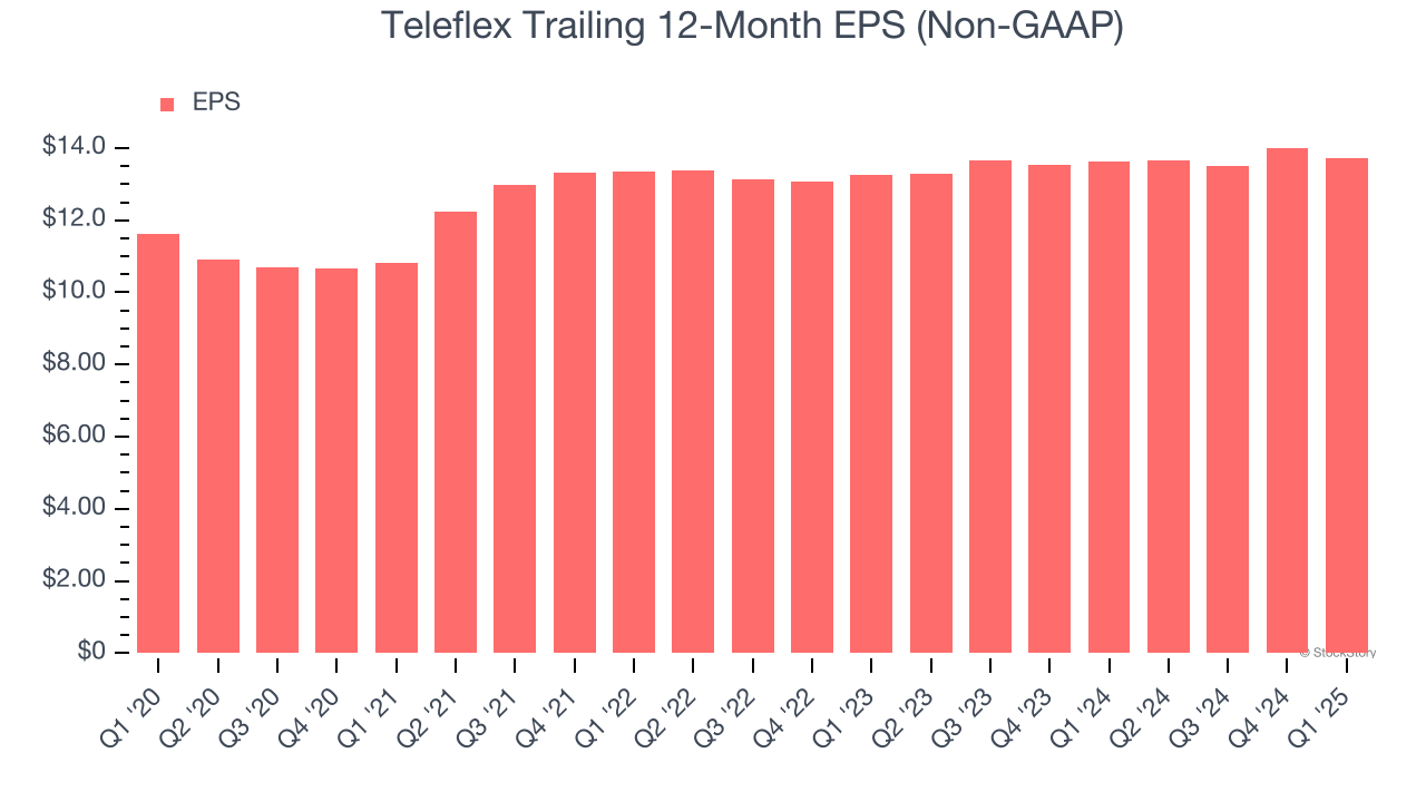Teleflex Trailing 12-Month EPS (Non-GAAP)