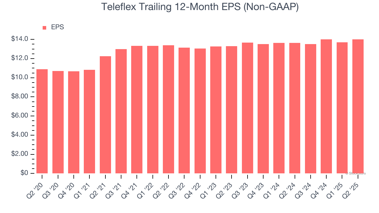 Teleflex Trailing 12-Month EPS (Non-GAAP)