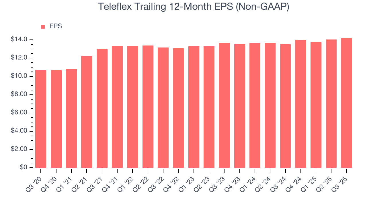 Teleflex Trailing 12-Month EPS (Non-GAAP)