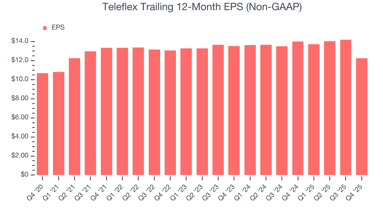 Teleflex Trailing 12-Month EPS (Non-GAAP)