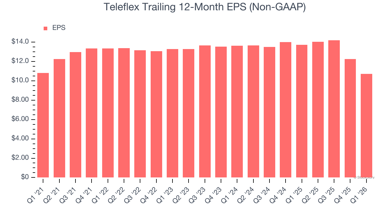 Teleflex Trailing 12-Month EPS (Non-GAAP)