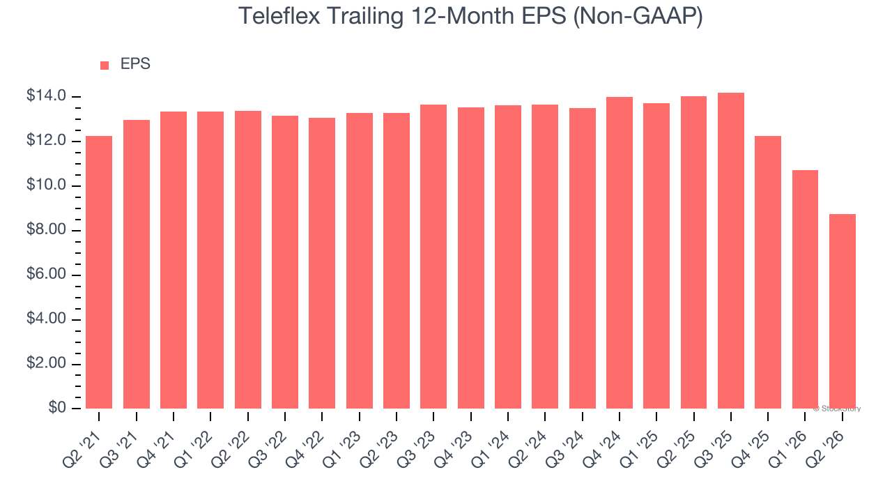Teleflex Trailing 12-Month EPS (Non-GAAP)