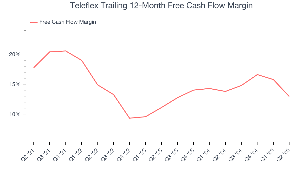 Teleflex Trailing 12-Month Free Cash Flow Margin
