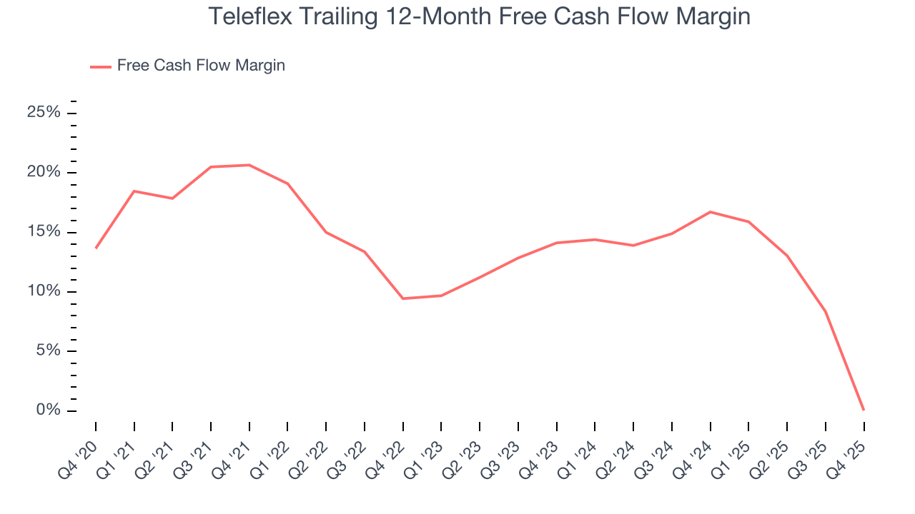 Teleflex Trailing 12-Month Free Cash Flow Margin
