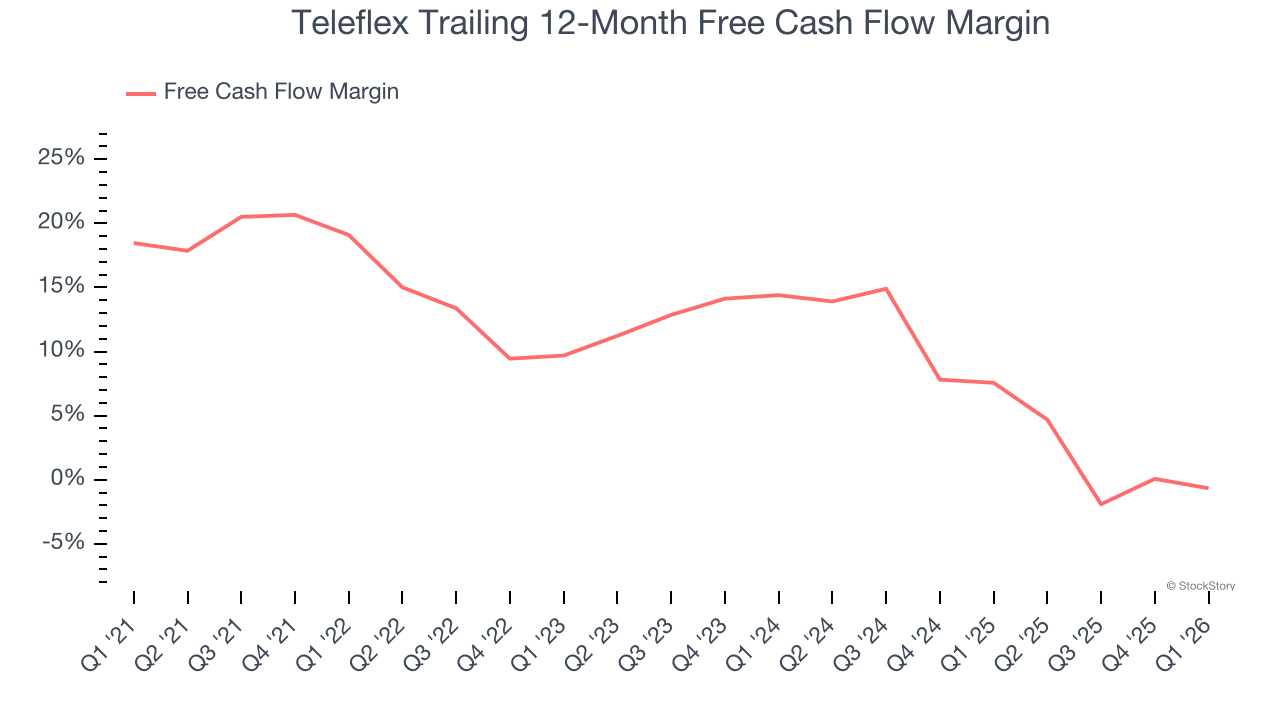 Teleflex Trailing 12-Month Free Cash Flow Margin