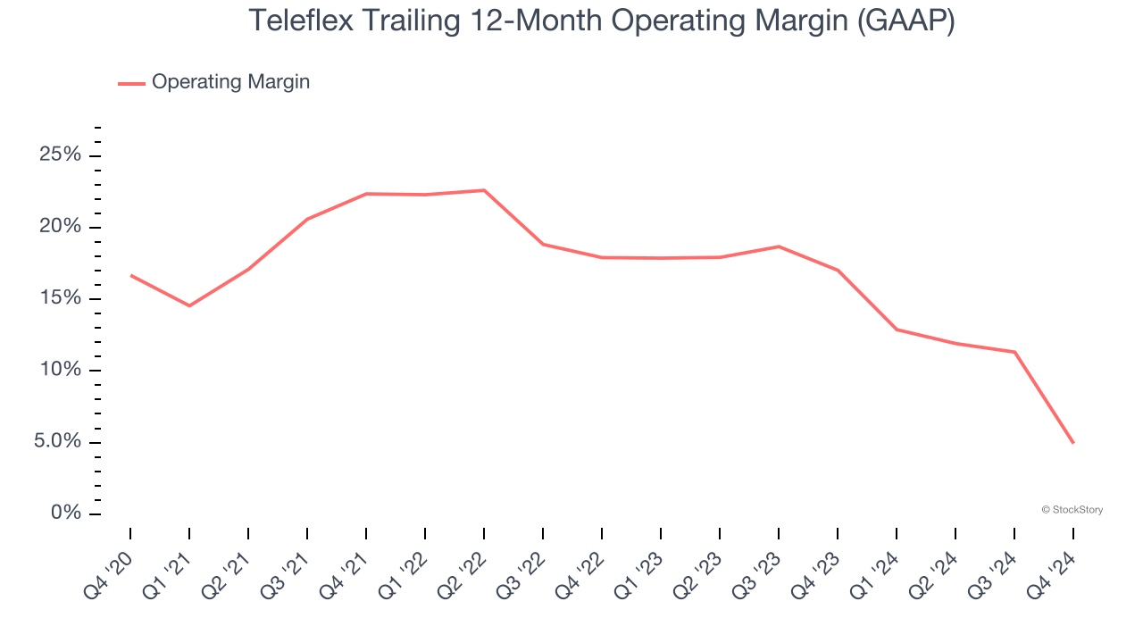 Teleflex Trailing 12-Month Operating Margin (GAAP)