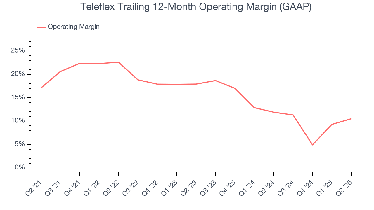 Teleflex Trailing 12-Month Operating Margin (GAAP)