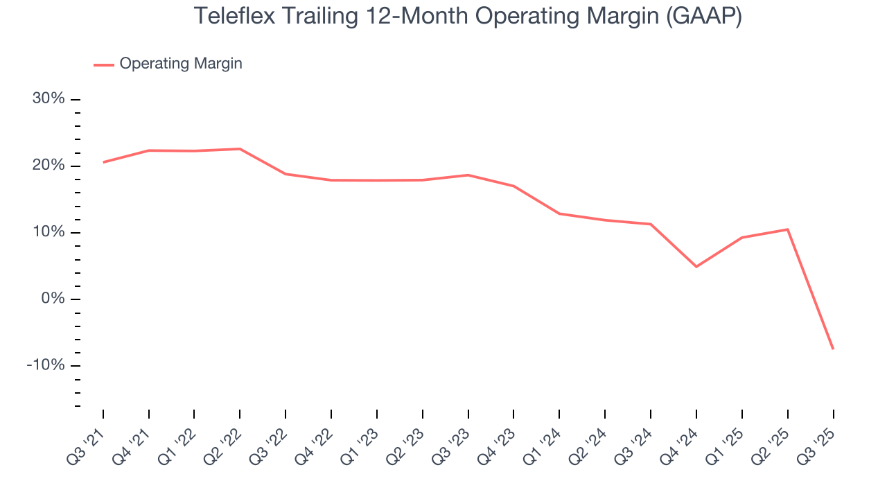 Teleflex Trailing 12-Month Operating Margin (GAAP)