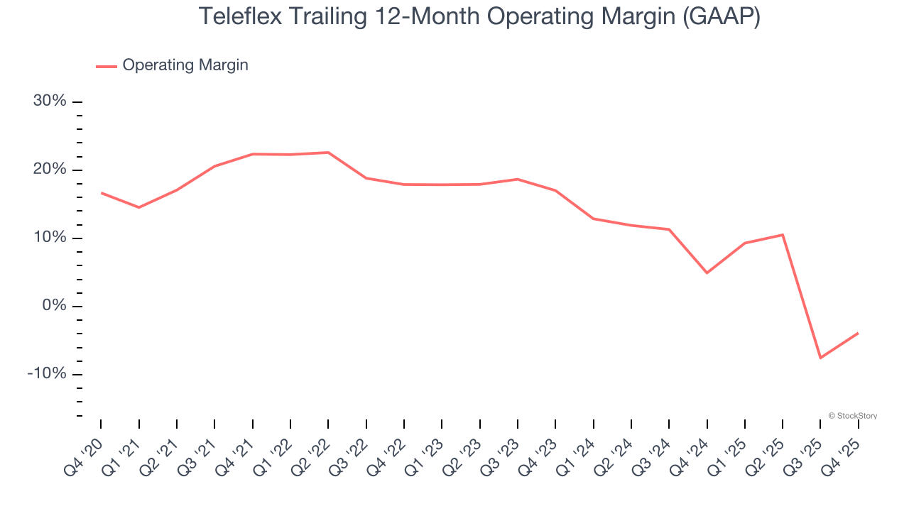 Teleflex Trailing 12-Month Operating Margin (GAAP)