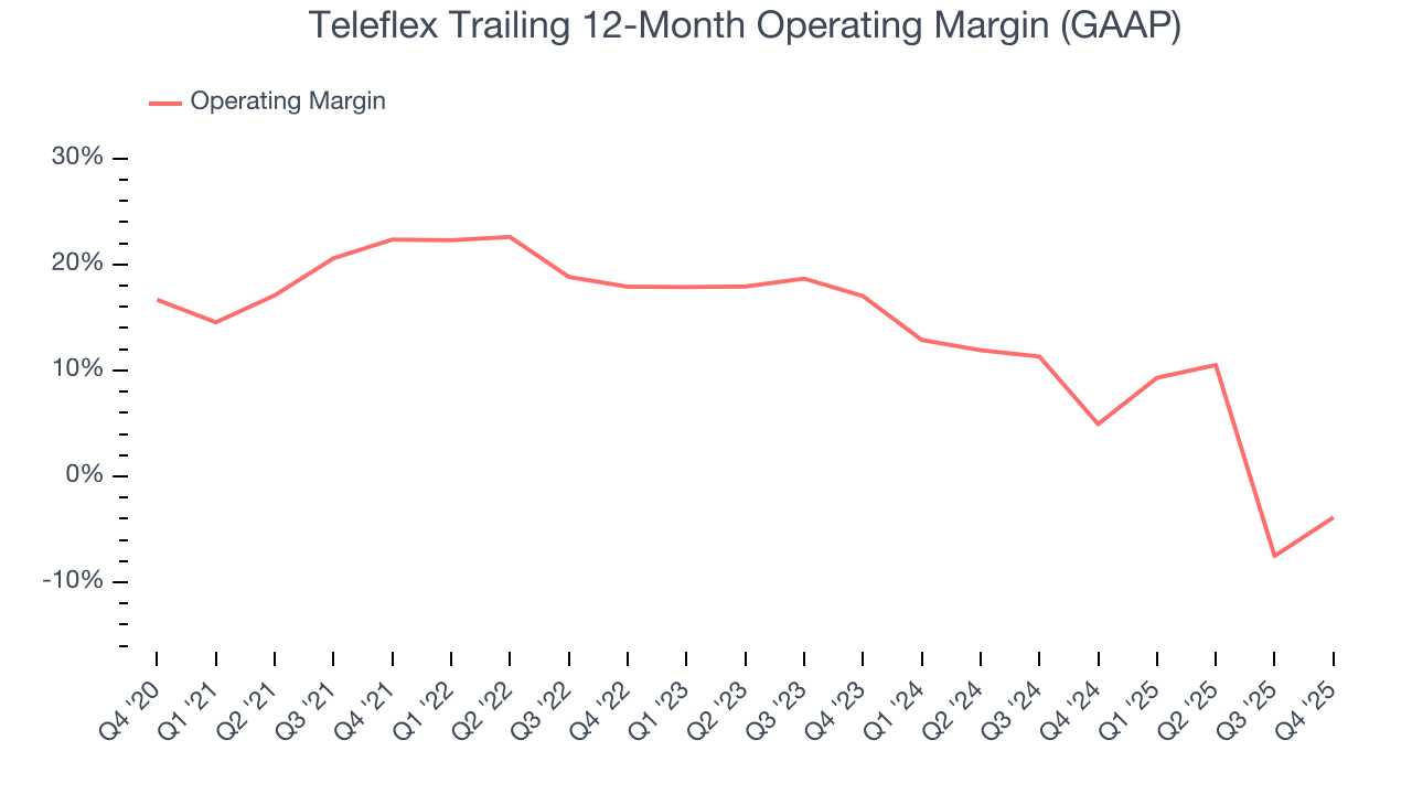 Teleflex Trailing 12-Month Operating Margin (GAAP)