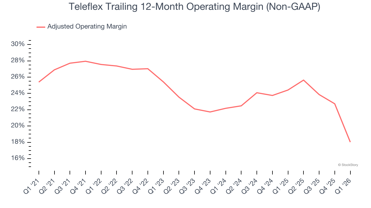 Teleflex Trailing 12-Month Operating Margin (Non-GAAP)