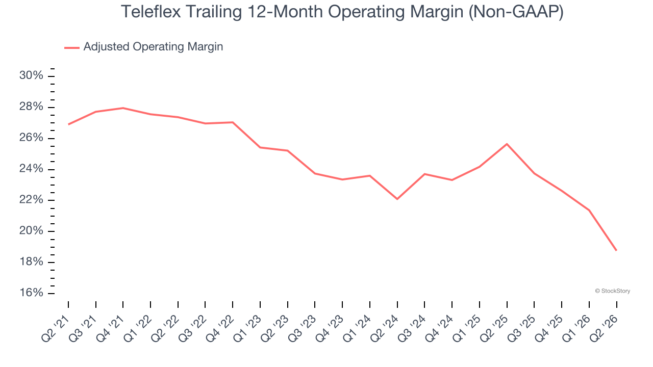 Teleflex Trailing 12-Month Operating Margin (Non-GAAP)