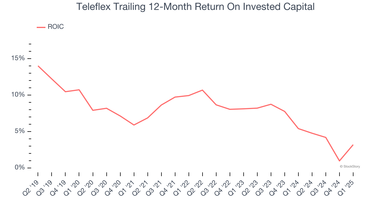 Teleflex Trailing 12-Month Return On Invested Capital