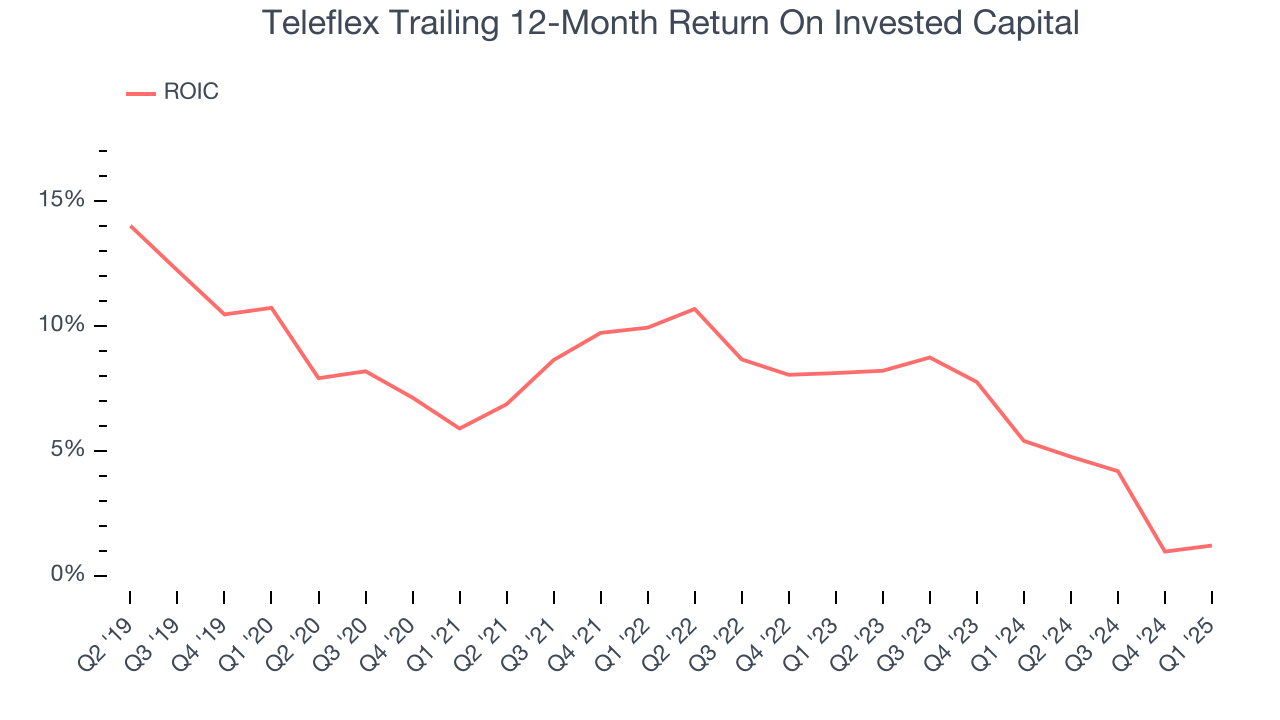 Teleflex Trailing 12-Month Return On Invested Capital