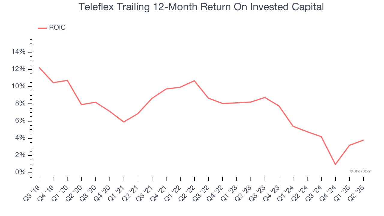 Teleflex Trailing 12-Month Return On Invested Capital