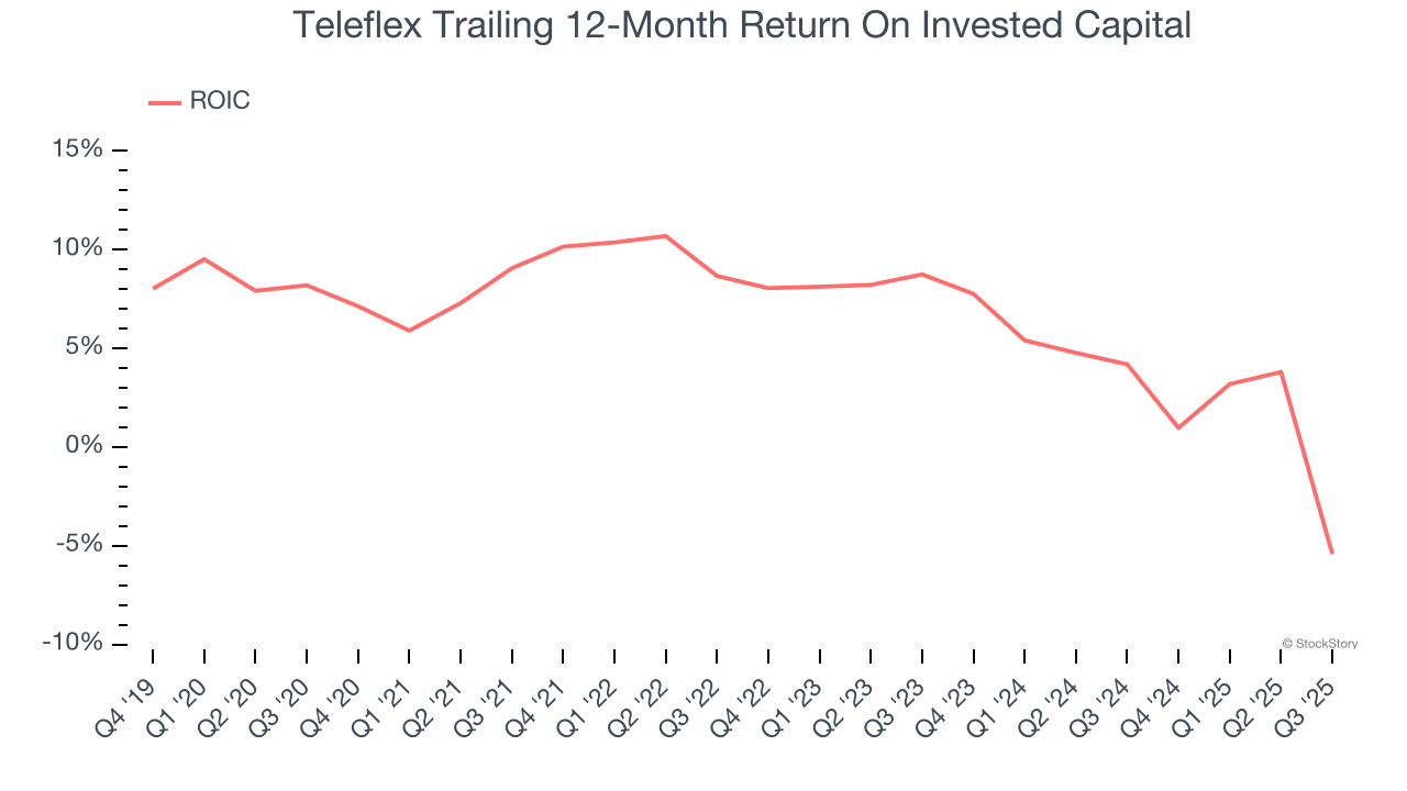 Teleflex Trailing 12-Month Return On Invested Capital