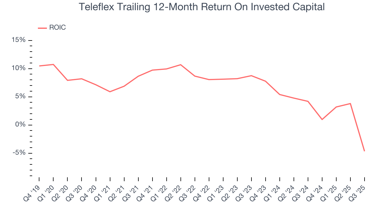 Teleflex Trailing 12-Month Return On Invested Capital