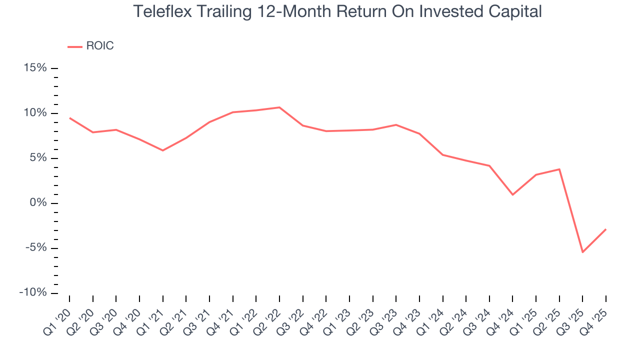 Teleflex Trailing 12-Month Return On Invested Capital