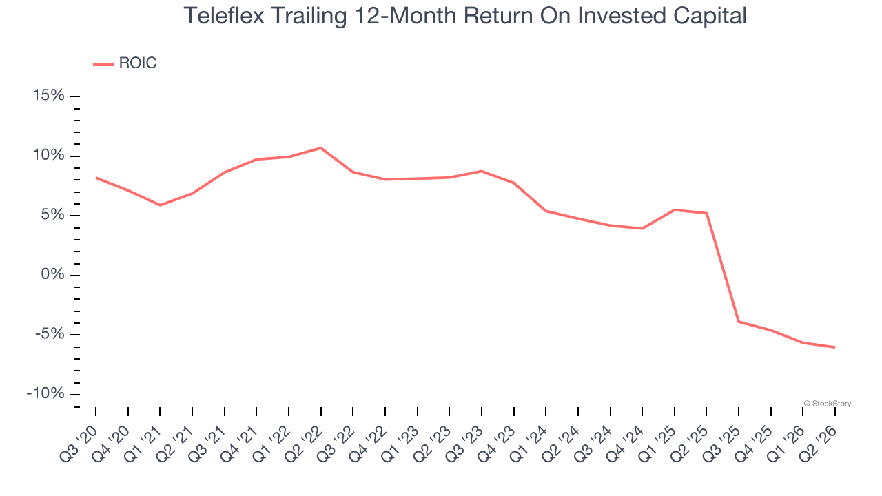 Teleflex Trailing 12-Month Return On Invested Capital
