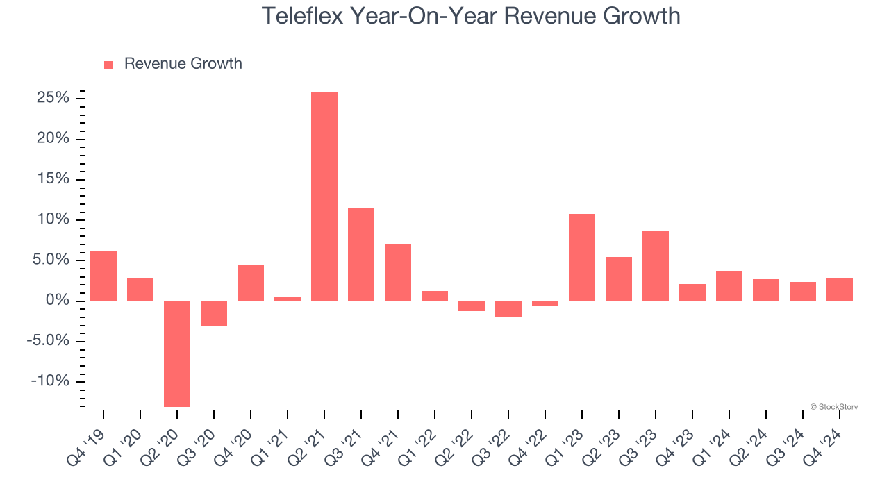 Teleflex Year-On-Year Revenue Growth