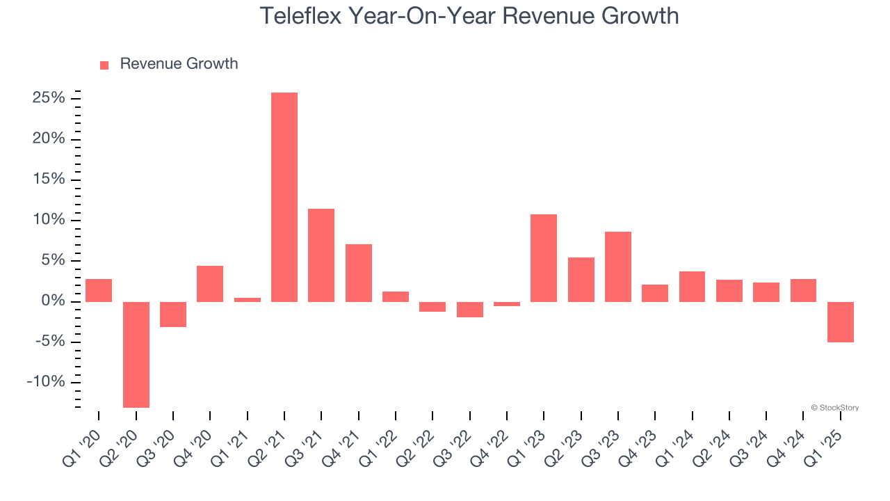 Teleflex Year-On-Year Revenue Growth