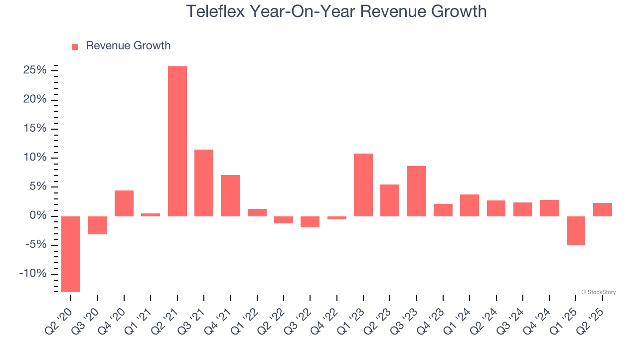 Teleflex Year-On-Year Revenue Growth