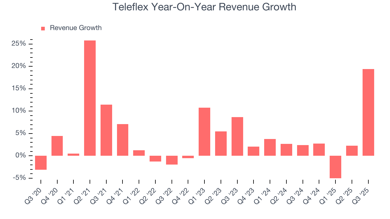 Teleflex Year-On-Year Revenue Growth
