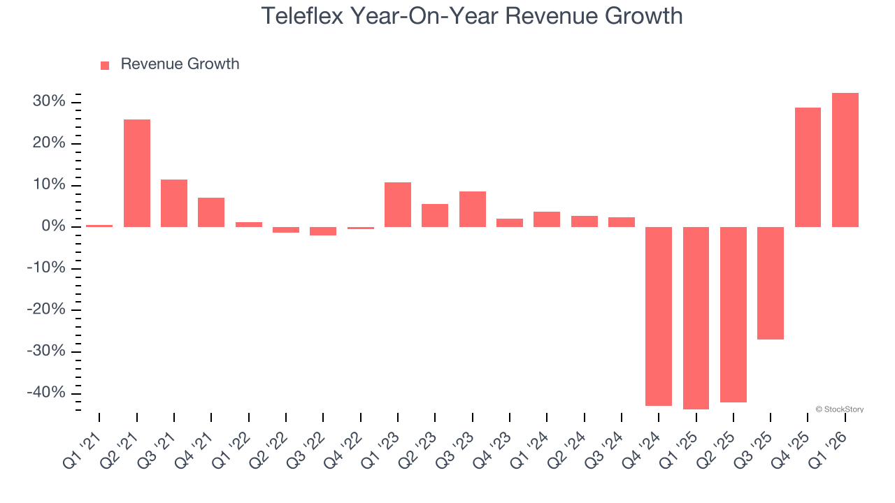 Teleflex Year-On-Year Revenue Growth