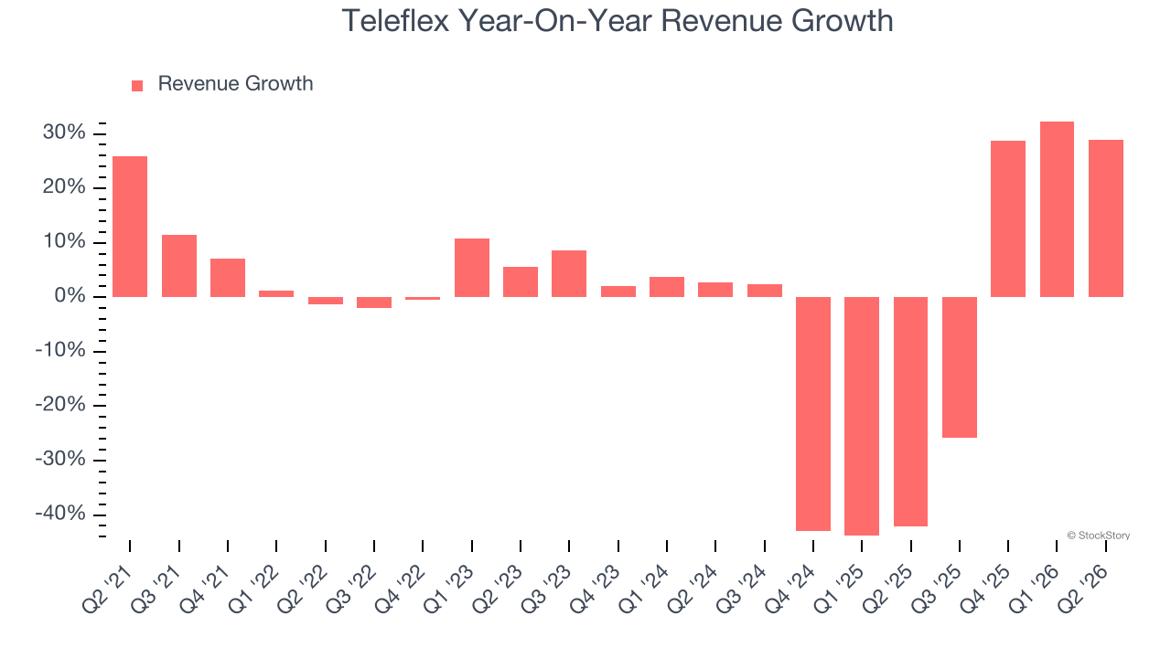 Teleflex Year-On-Year Revenue Growth