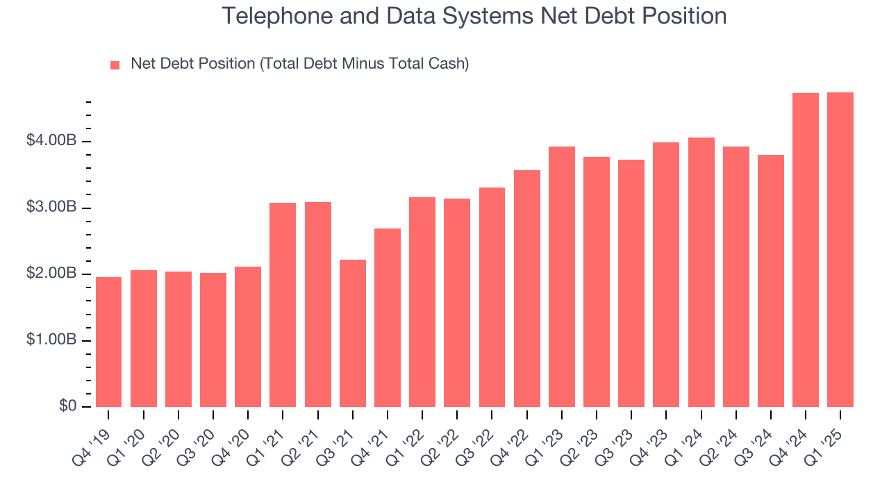 Telephone and Data Systems Net Debt Position