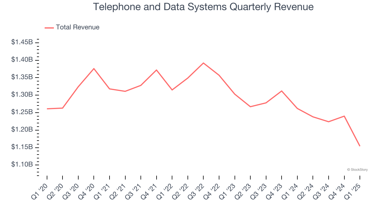 Telephone and Data Systems Quarterly Revenue