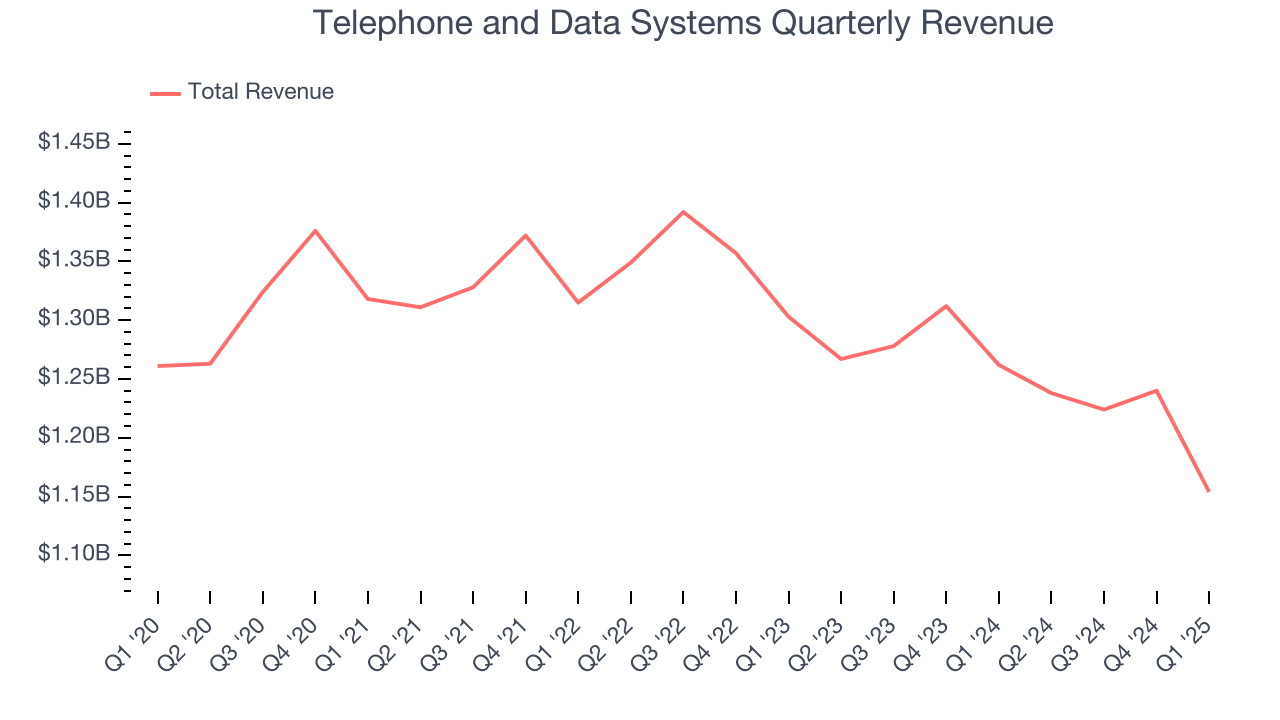 Telephone and Data Systems Quarterly Revenue