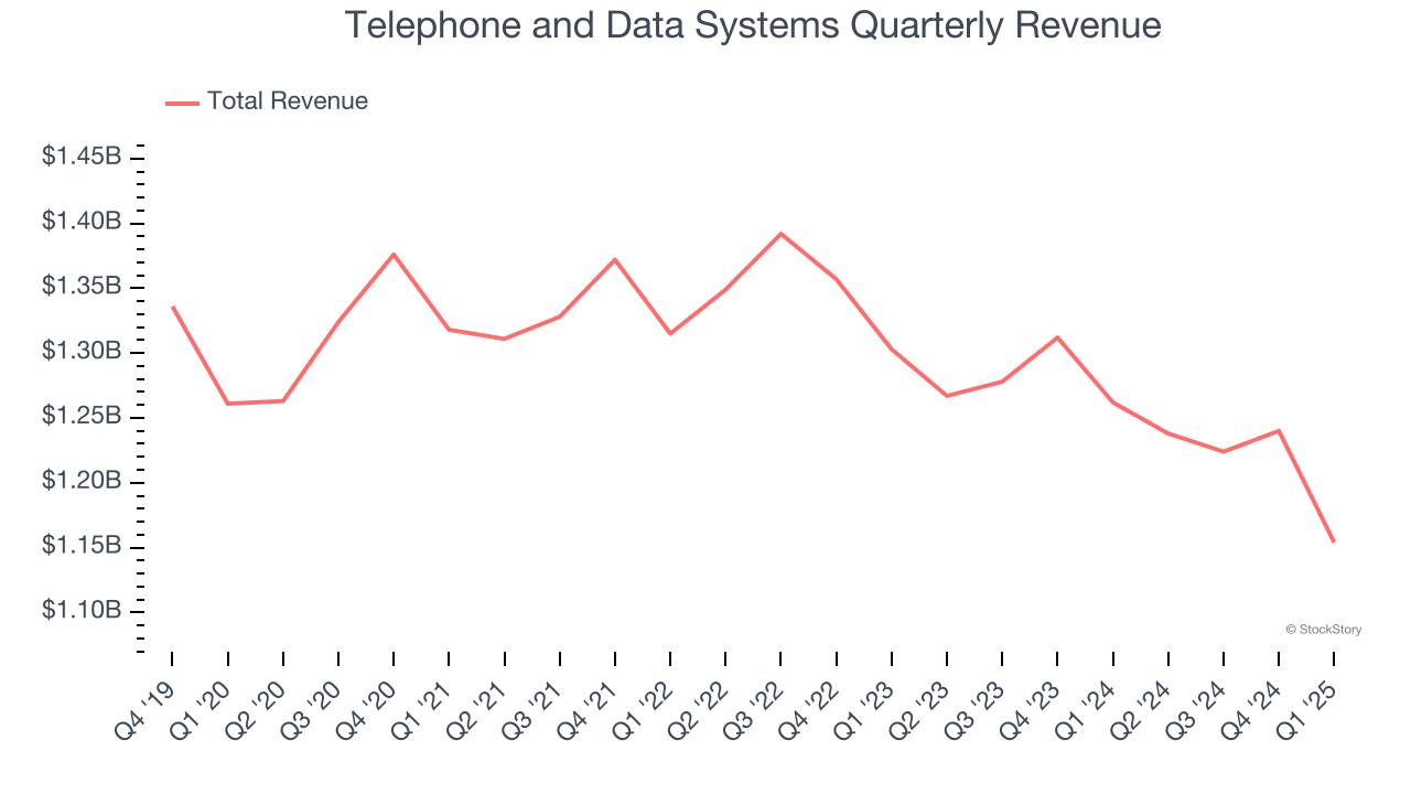 Telephone and Data Systems Quarterly Revenue