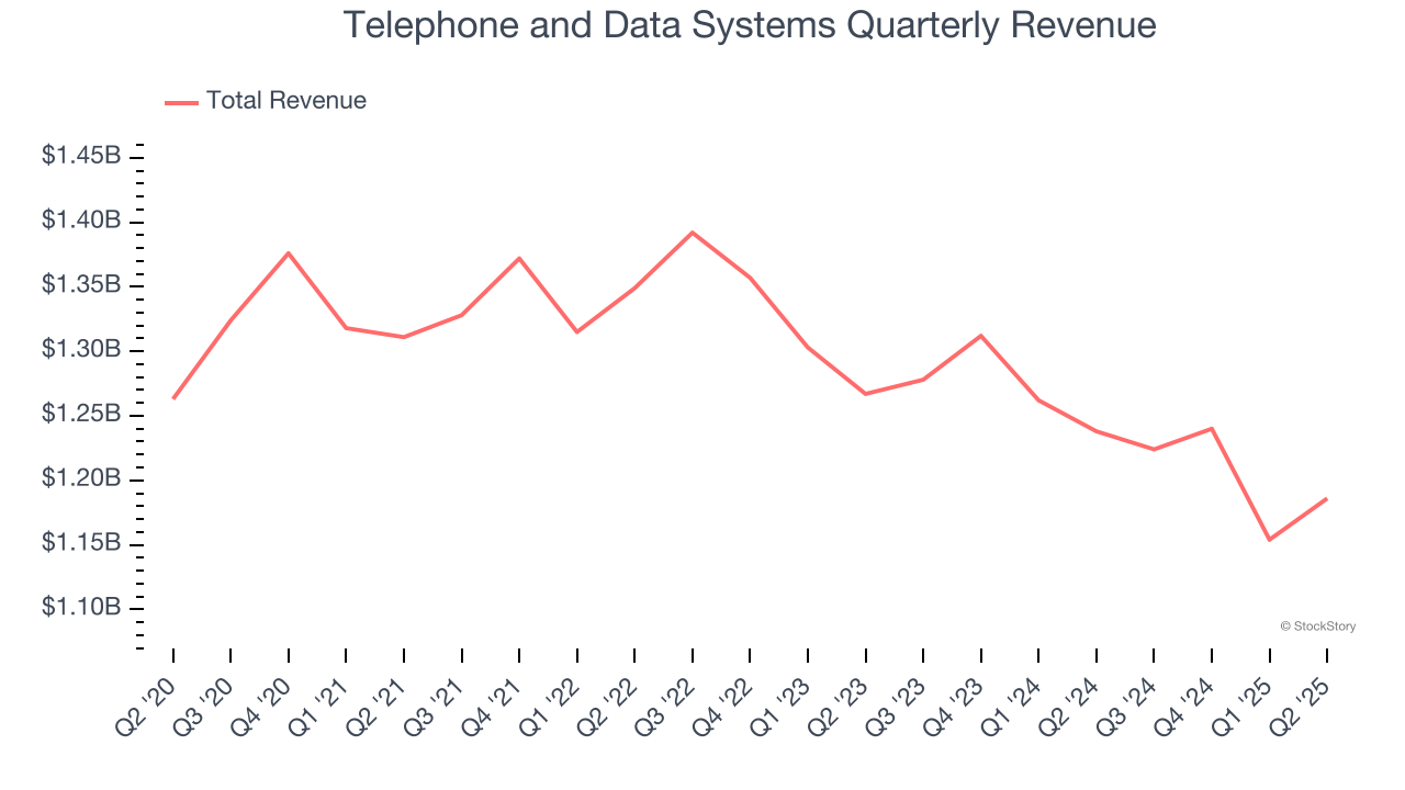 Telephone and Data Systems Quarterly Revenue