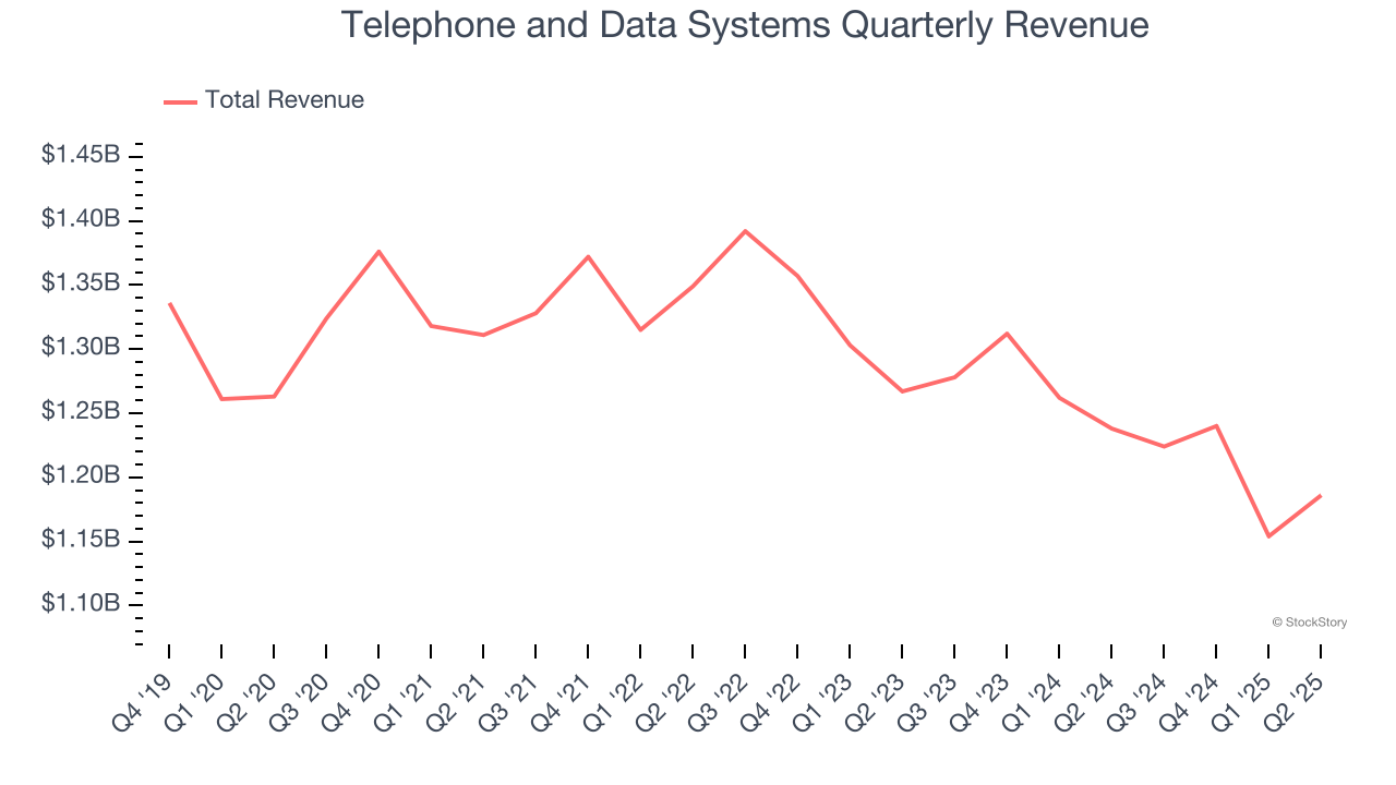 Telephone and Data Systems Quarterly Revenue