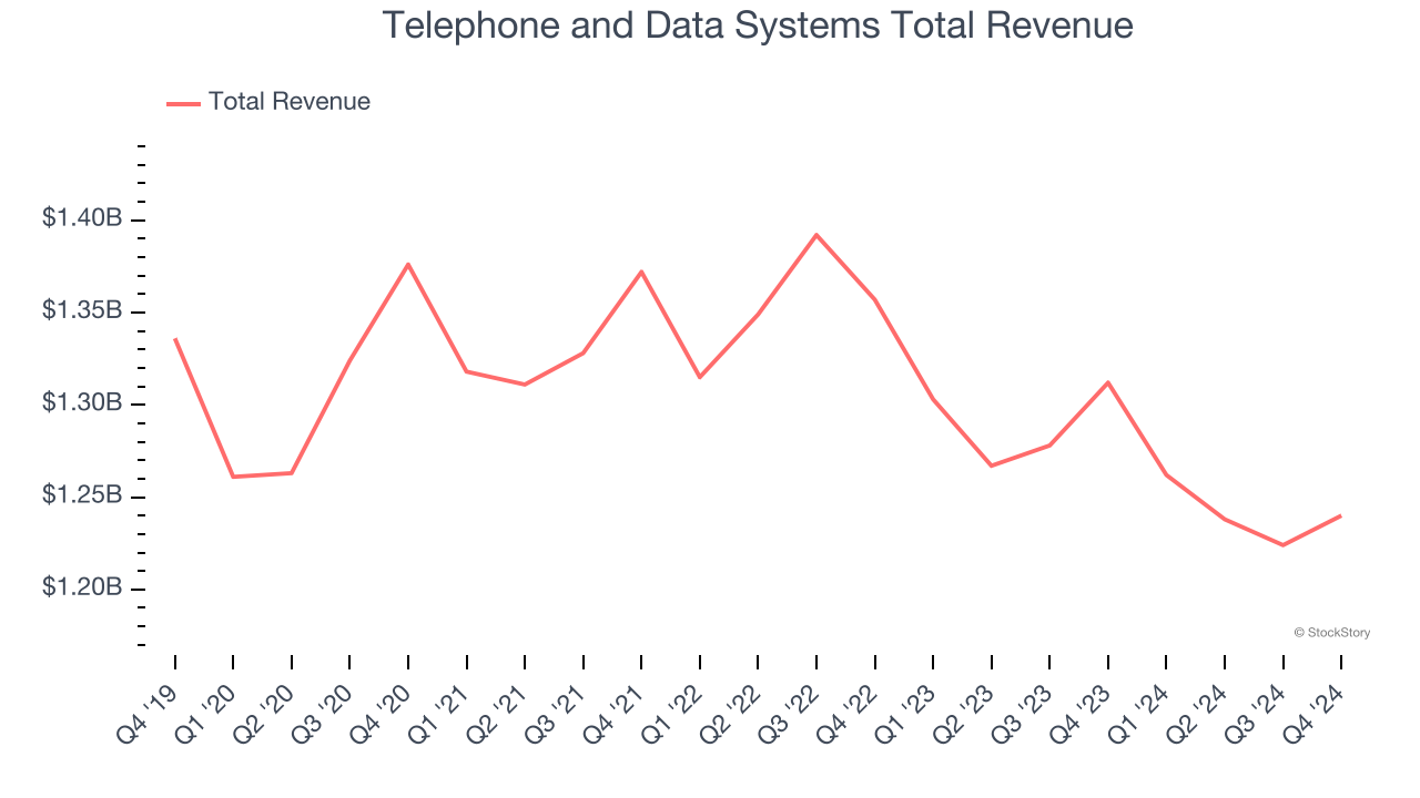 Telephone and Data Systems Total Revenue