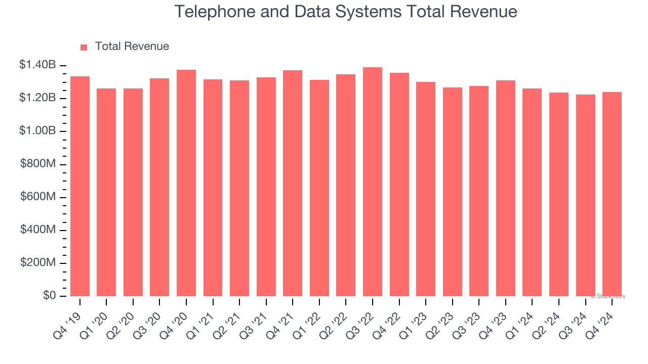 Telephone and Data Systems Total Revenue