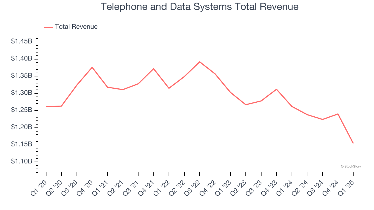 Telephone and Data Systems Total Revenue