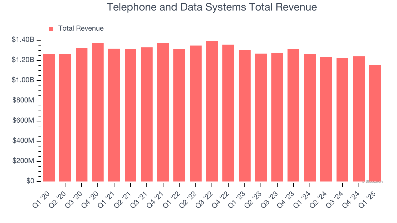 Telephone and Data Systems Total Revenue