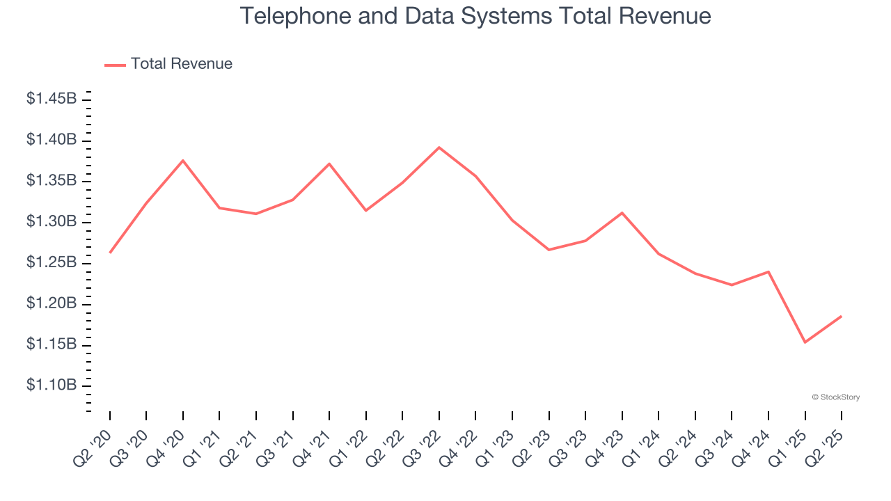 Telephone and Data Systems Total Revenue