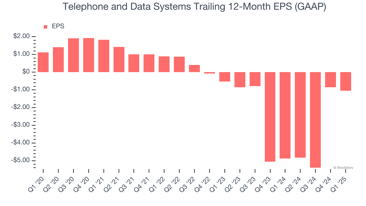 Telephone and Data Systems Trailing 12-Month EPS (GAAP)